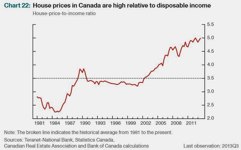 Risk of Housing Correction - Bank of Canada | Toronto Condo Bubble