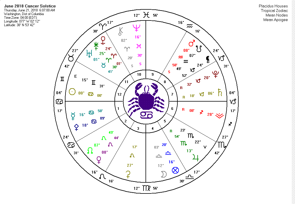 Full Astrology Chart