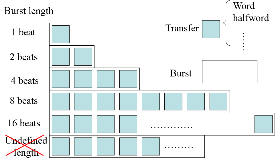 Verification Protocols AXI Protocol