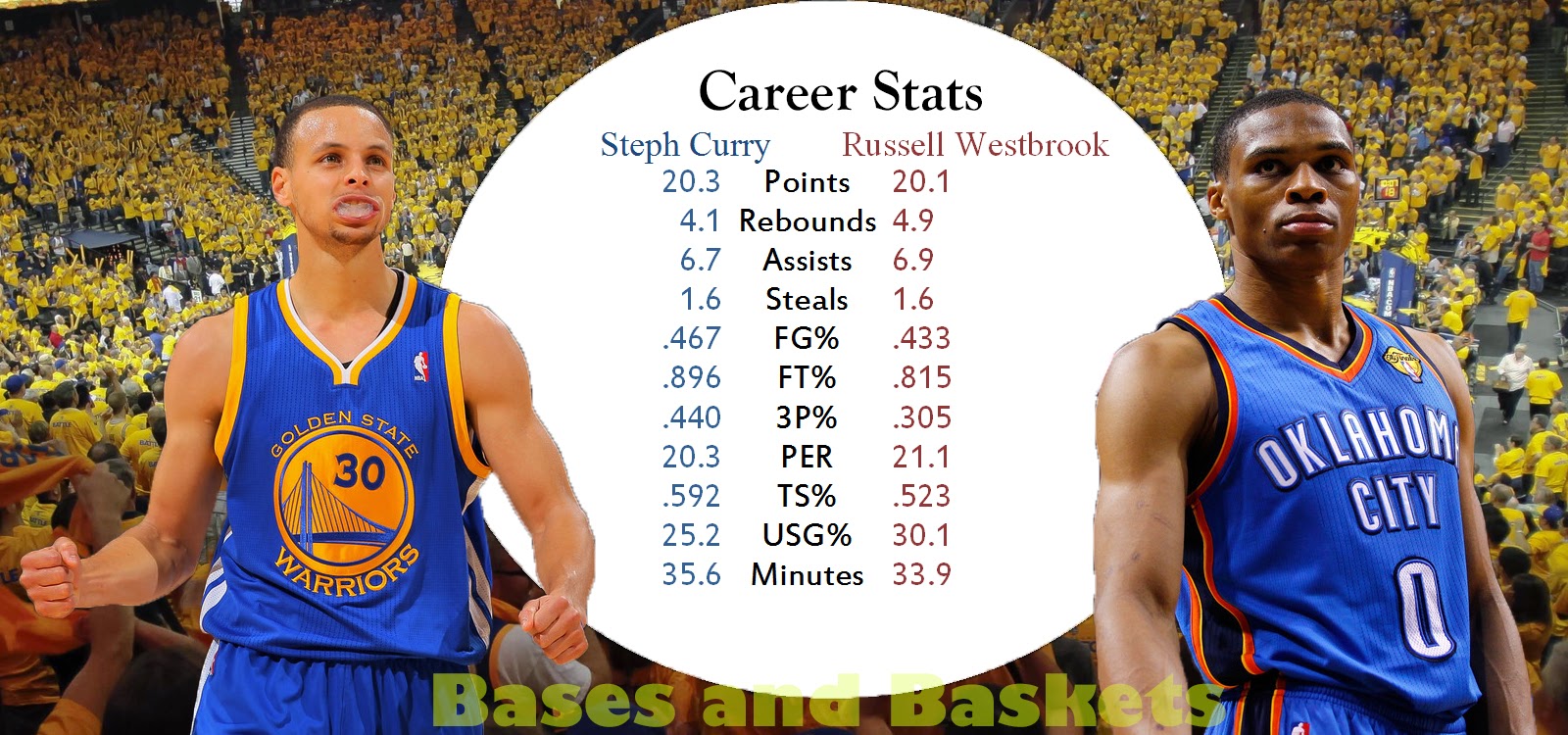 westbrook vs kyrie stats