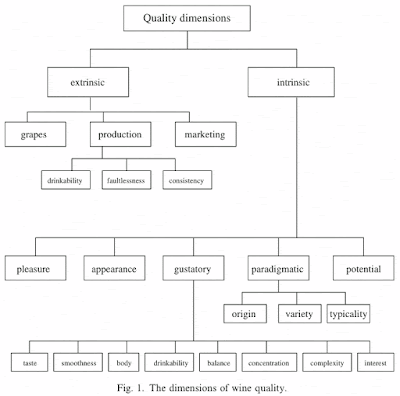 The dimensions of wine quality