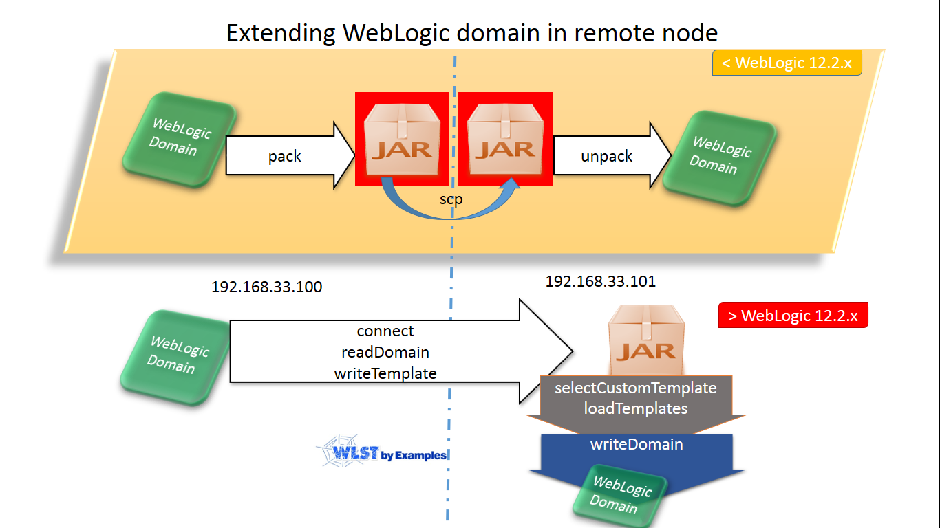 WEBLOGIC domain. Схема Remote node. JMS WEBLOGIC логотип. Use Extension тсфиду. Домен us