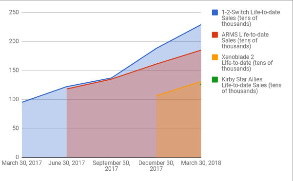 nintendo switch holiday sales numbers