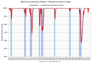 GDP Percent Previous Peak