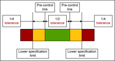 Using Control Charts or Pre-control Charts | Process News