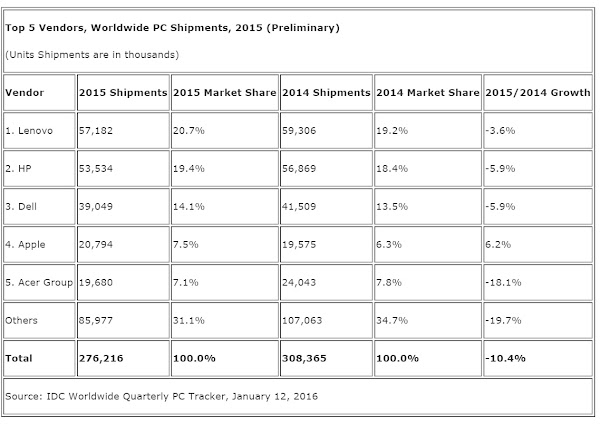 2015年全球PC出貨排行