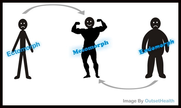 Outset To Be Healthy: Weight Loss VS Weight Gain