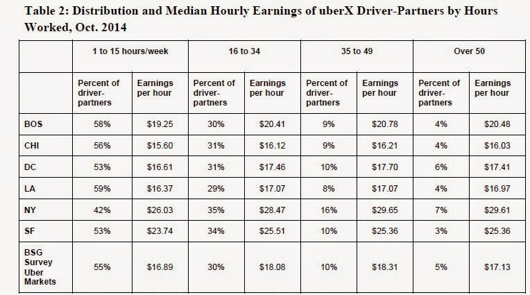 CONVERSABLE ECONOMIST: Who are the Uber Drivers?