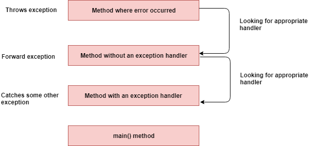 Java Exception Handling Tutorial How to Handle Exceptions in Java