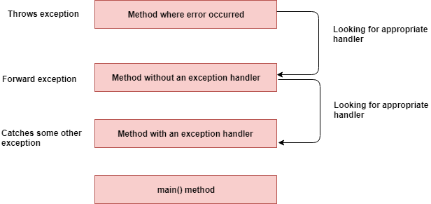 Exception Handling in Java