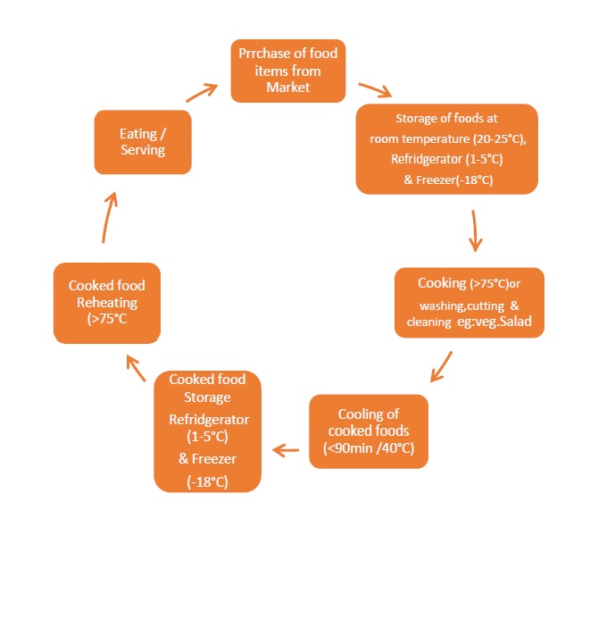 EHS, FOOD SAFETY & HYGIENE PRESPECTIVE Blog How does temperature