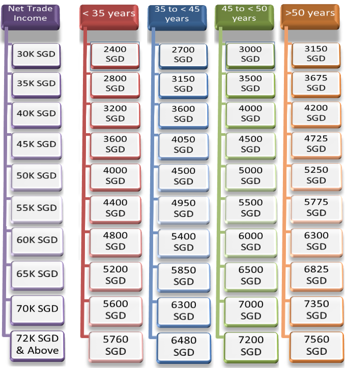 How Much Does The Tutor Need Contribute To Medisave 2019