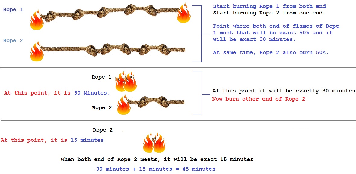 Burning Rope at Leon Hamilton blog