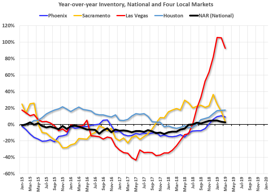 Las Vegas Housing Market Graph change comin