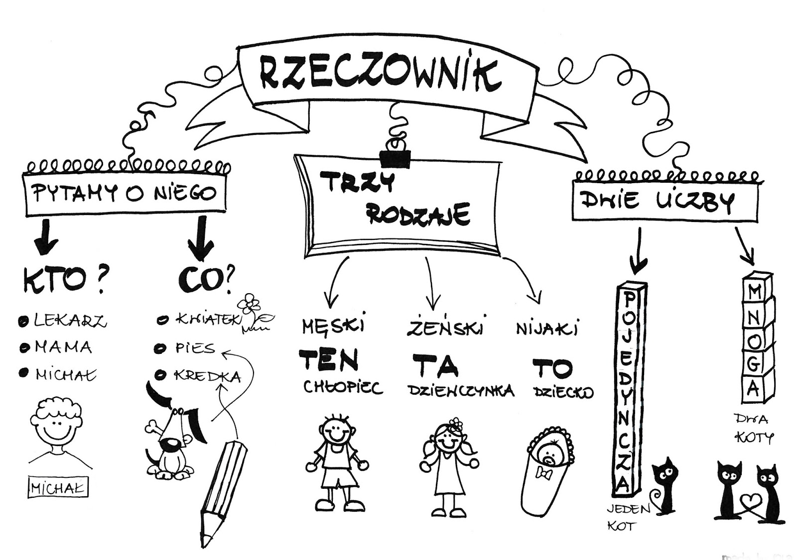 Rzeczownik Scenariusz Lekcji Klasa 4 Ściąga dla klasy: RZECZOWNIK