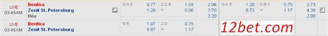 Soikeo dự đoán kết quả Benfica vs Zenit (02h45 ngày 17/02) Benfica