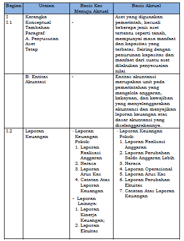 Perbedaan Basis Cta Dengan Basis Akrual Our Akuntansi
