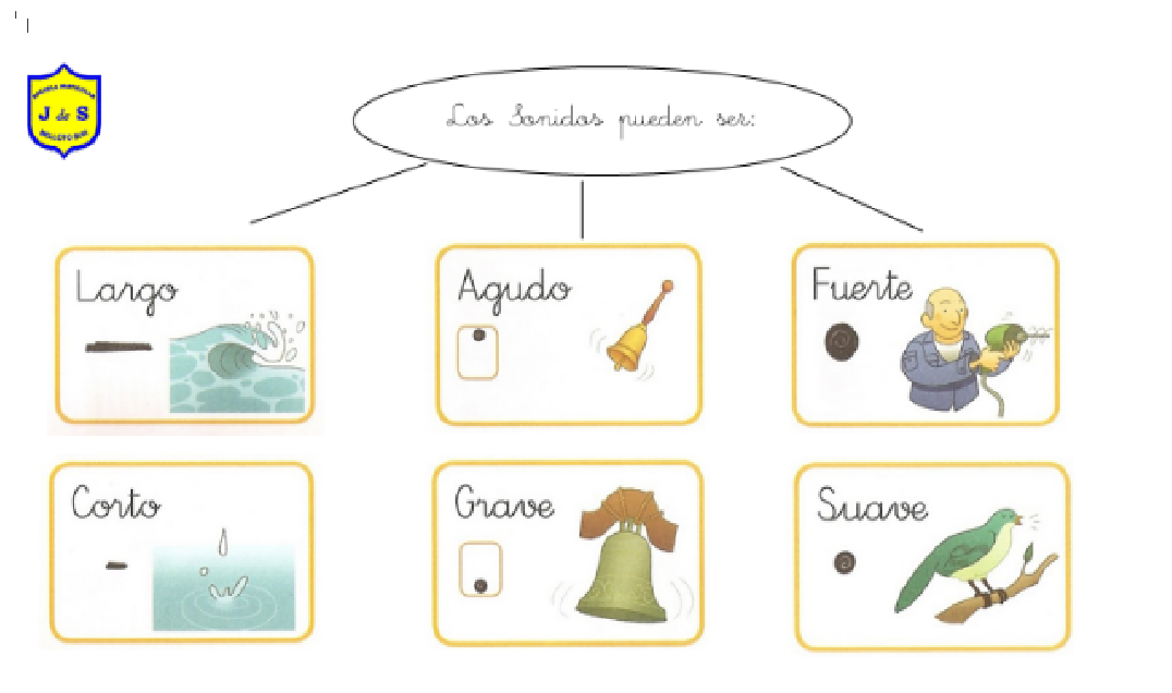 Educación para el siglo 21: 1° Música - Cualidades del sonido