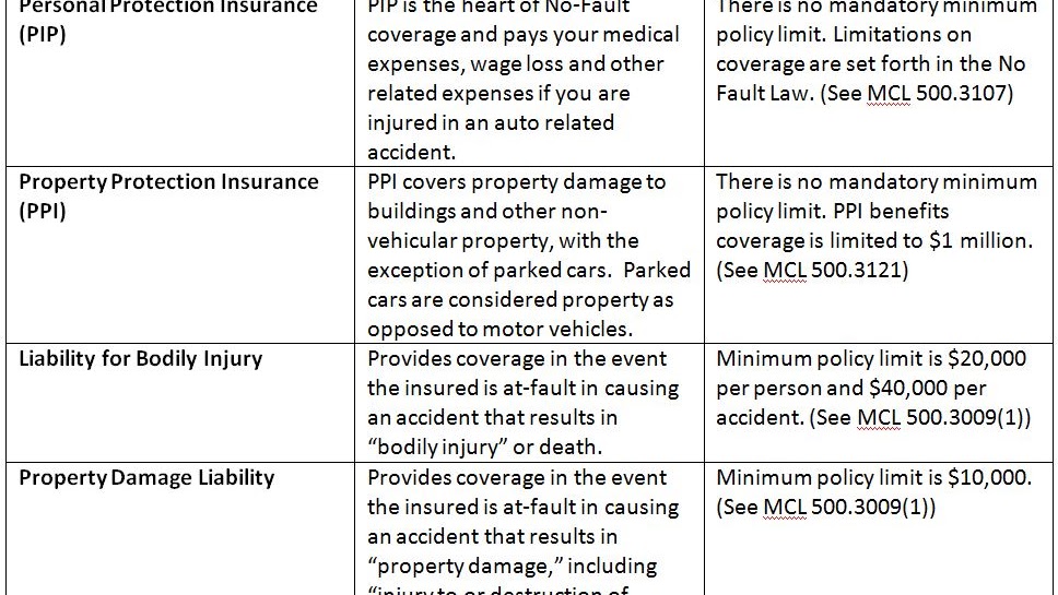 Vehicle Insurance In The United States - Types Of Automobile Insurance