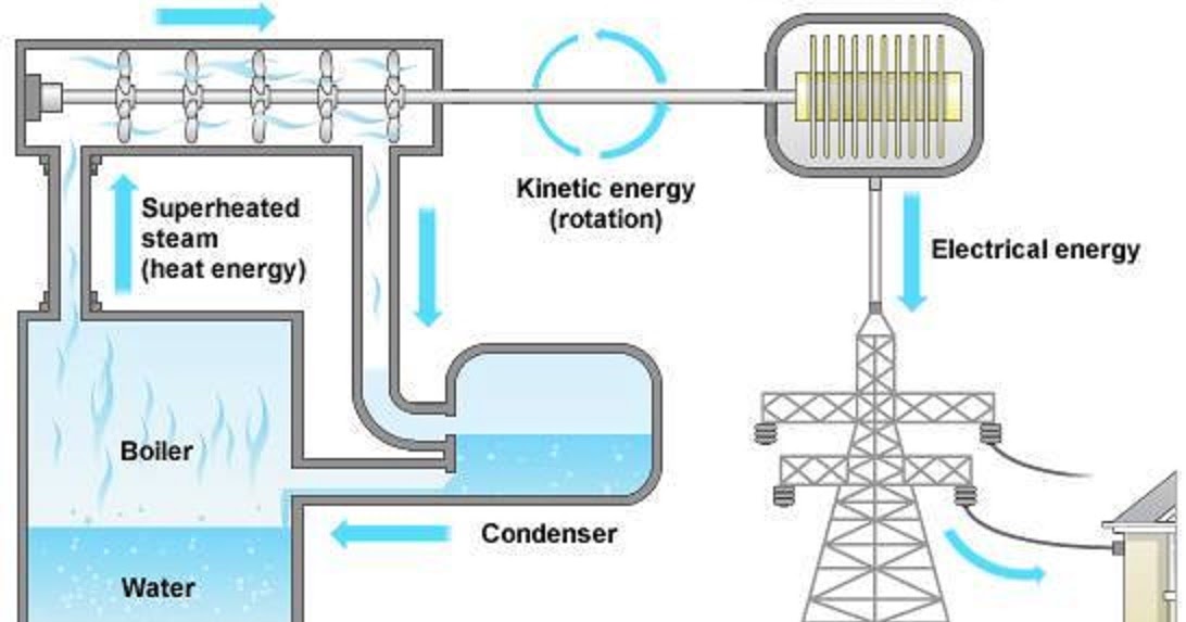 Electrical and Electronics Engineering Thermal power station