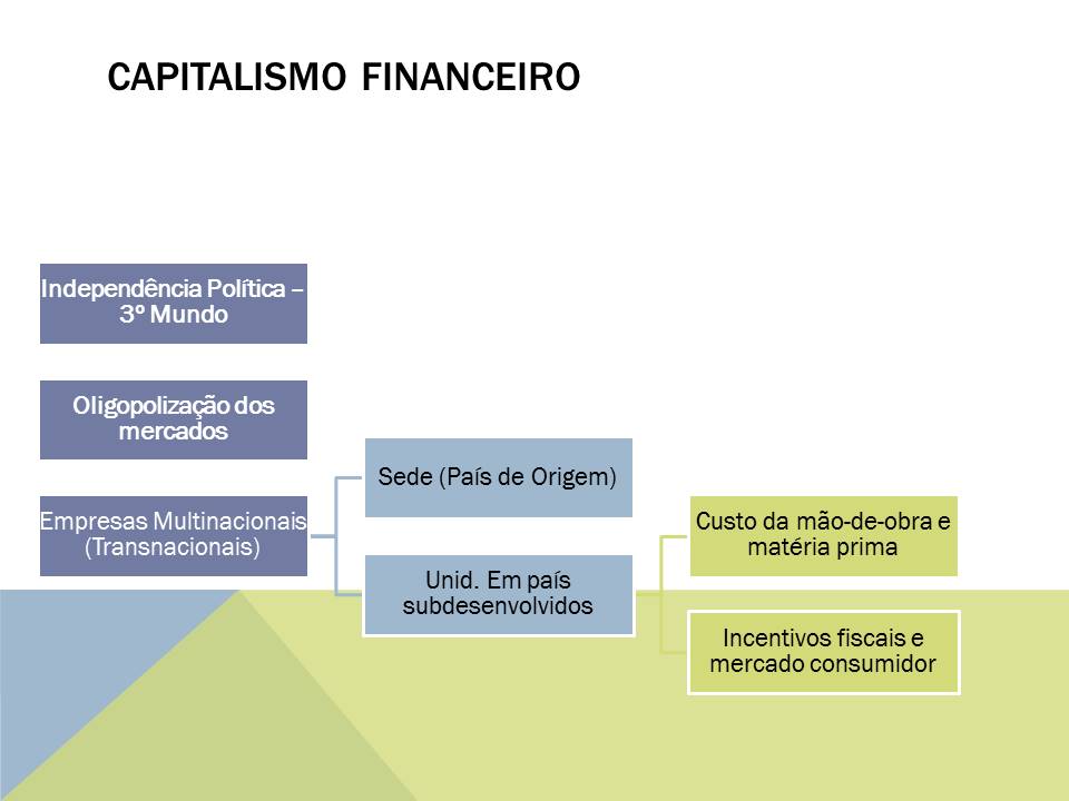GEOGRAFIA RESUMO AULAS : AULA 3 ANO - CAPITALISMO FINANCEIRO - MONOPOLISTA