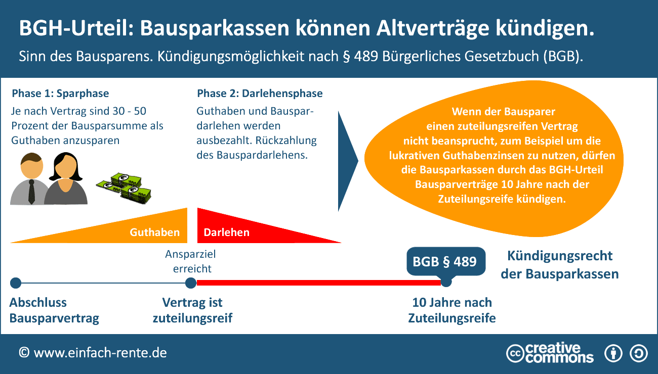 bausparvertrag zuteilungsreif woodenbild )