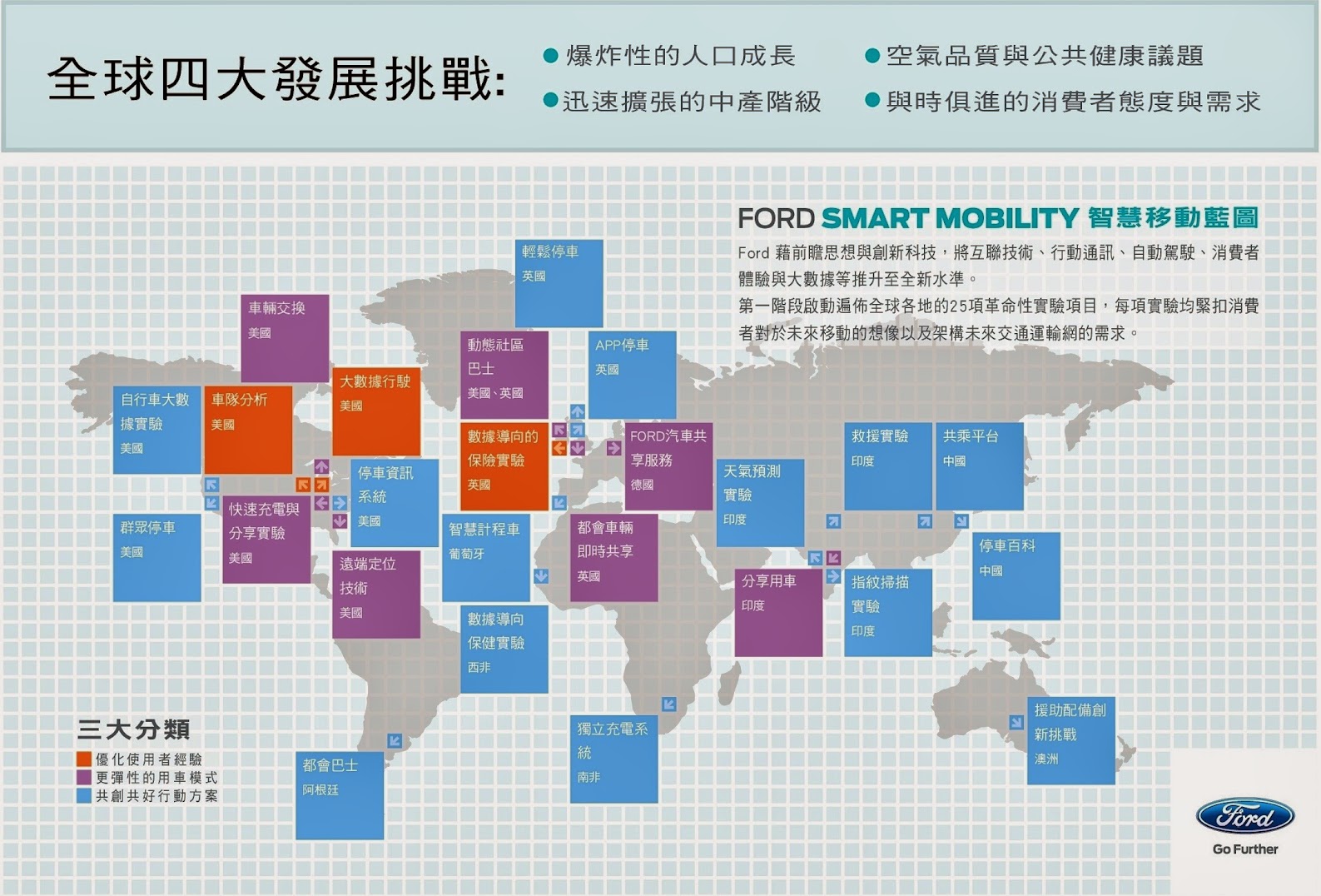 福特汽車的全球四大發展挑戰