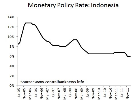 Bank Indonesia Keeps Interest Rate at 6.00% - Central Bank News
