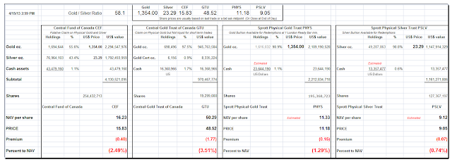 Jesse\u0026#39;s Caf\u00e9 Am\u00e9ricain: Net Asset Value Premiums of Certain Precious ...