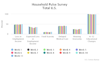 Household Pulse Survey