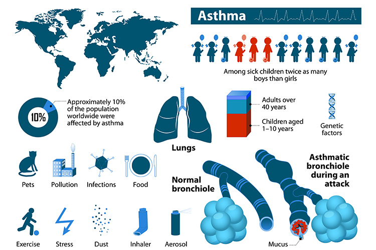 Where We Find Urgent Care For Asthma Treatment