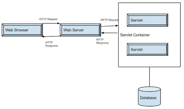 √ Architecture of servlet - Current Affairs & Information Technology
