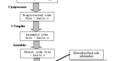 C Compilation Steps | C Programming and Computer Geeks