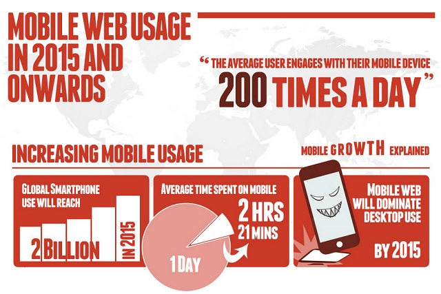 Image: Mobile Web Usage in 2015 and Onwards 