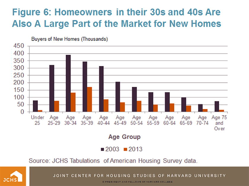 Housing Perspectives (from the Harvard Joint Center for Housing Studies