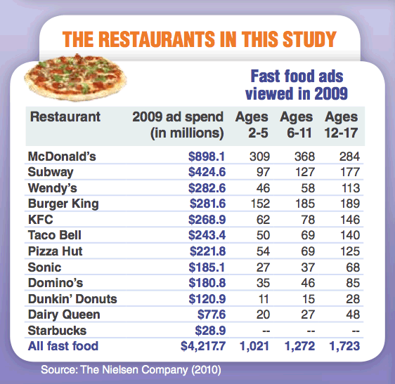 Fun Facts About Fast Food Places Fun Facts About Fast Food Places
