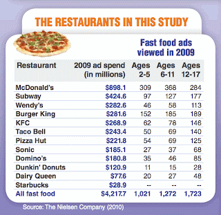 How Much Is Spent On Fast Food Advertising How Much Is Spent On Fast Food Advertising