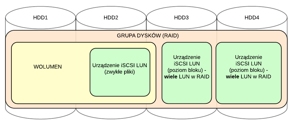 Schemat logiczny połączenia LUN-u typu plikowego z LUN-ami typu blokowego