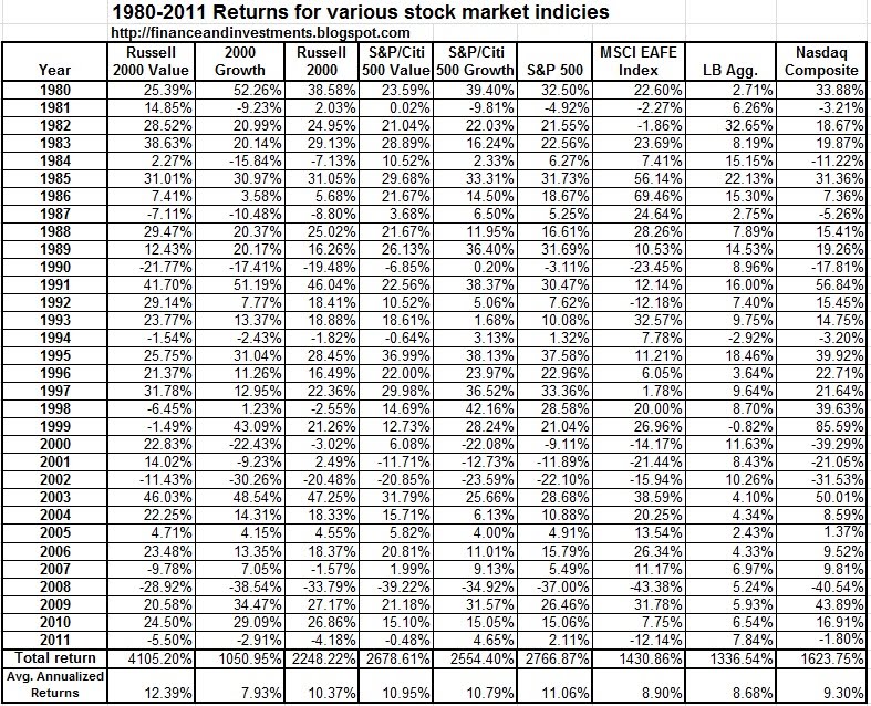 Jim's Finance and Investments Blog: 1980 - 2011 Stock Market Returns ...