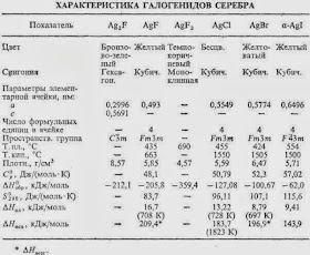 галогениды серебра