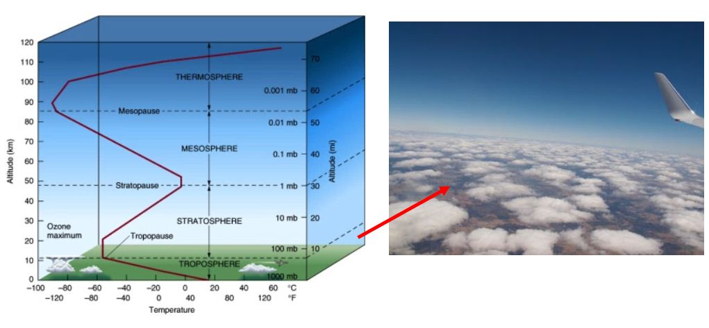 Температура воздуха понижается с увеличением высоты местности. Атмосфера стратосфера Тропосфера. Образование озона в тропосфере. Поглощение в тропосфере. Затухание радиоволн в тропосфере.