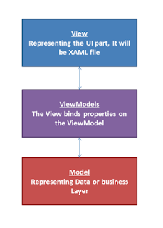 How to create WPF applications using MVVM approach with an example ...