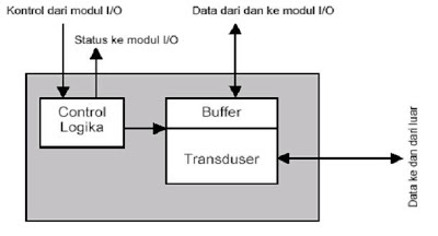 Modul Input Output (I/O) - Aslam raf
