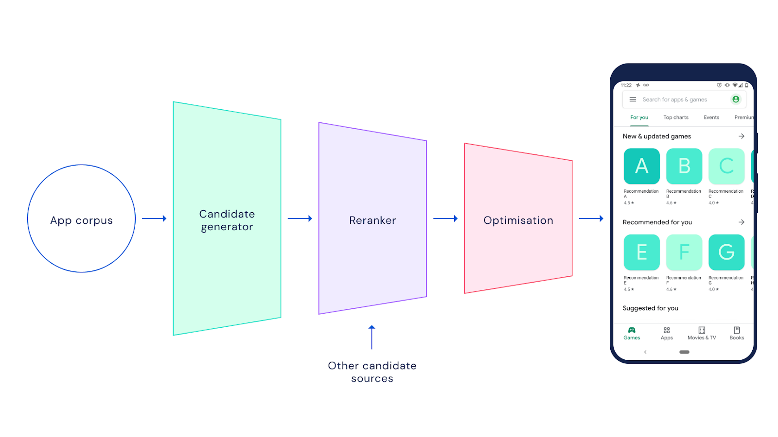 DeepMind powering the Google Play Store’s app recommendation system is ...