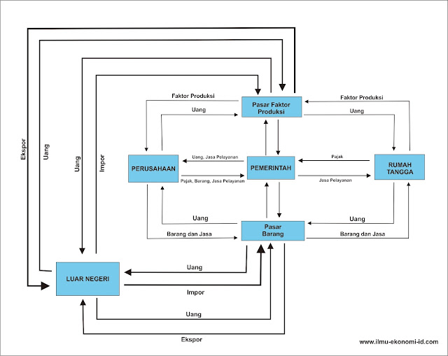 Diagram Interaksi Antar Pelaku Ekonomi Ilmu Ekonomi Id