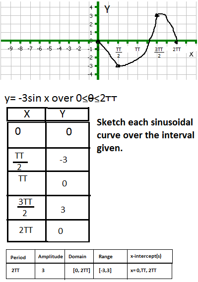 Pre-Calculus 40S Winter 2011 Period B: Graphing Circular Functions