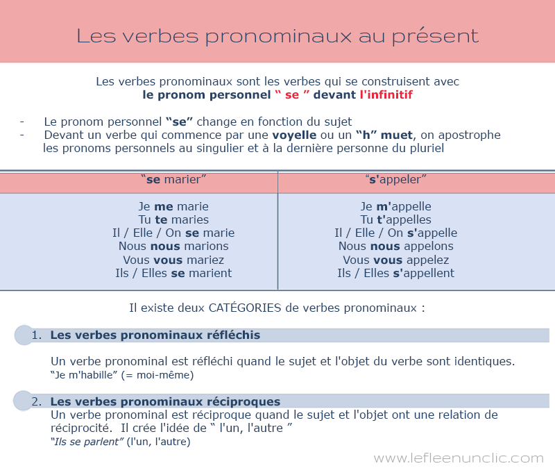 le FLE en un 'clic' Les verbes pronominaux au présent de l'indicatif