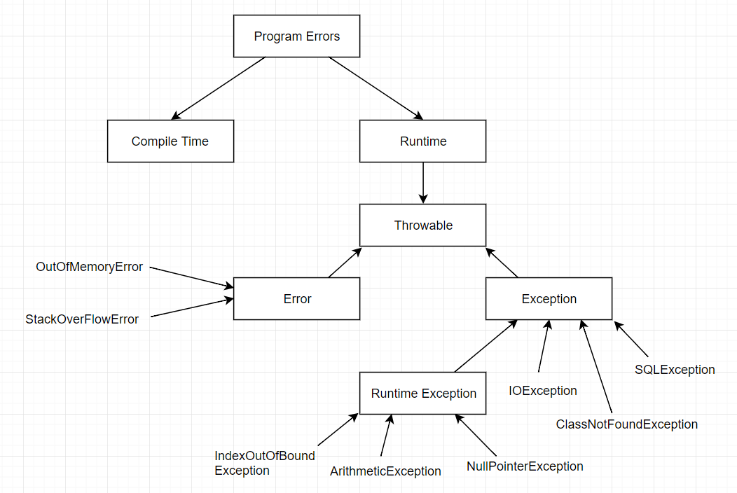 Exception Handling in Java