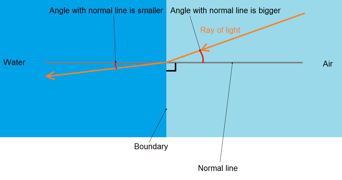 Physics, explained by cats Critical angle and total internal reflection