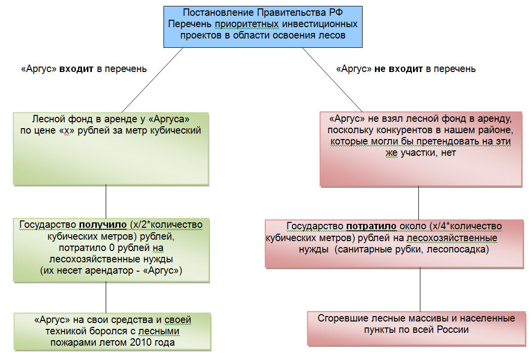 Перечень приоритетных инвестиционных проектов в области лесов
